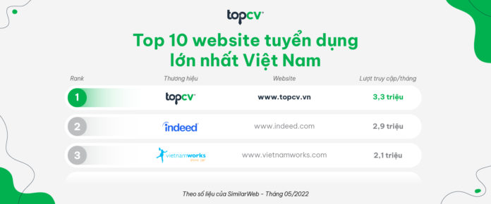 Bảng xếp hạng website tuyển dụng tại Việt Nam theo SimilarWeb (cập nhật tháng 05/2022)